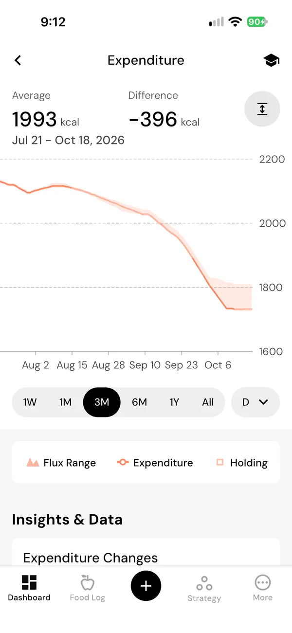 The Expenditure chart for July 21 to October 18, 2026, averaging 1,993 calories a day, 396 lower at the end. The line falls from about 2,100 to about 1,730 and then runs flat, with a legend for Flux Range, Expenditure and Holding.