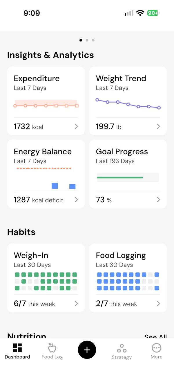 The Dashboard's Insights and Analytics. Expenditure, Weight Trend, Energy Balance with a 1,287 calorie deficit, and Goal Progress at 73 percent. Habits show weigh-ins on 6 of 7 days this week and food logging on 2 of 7.