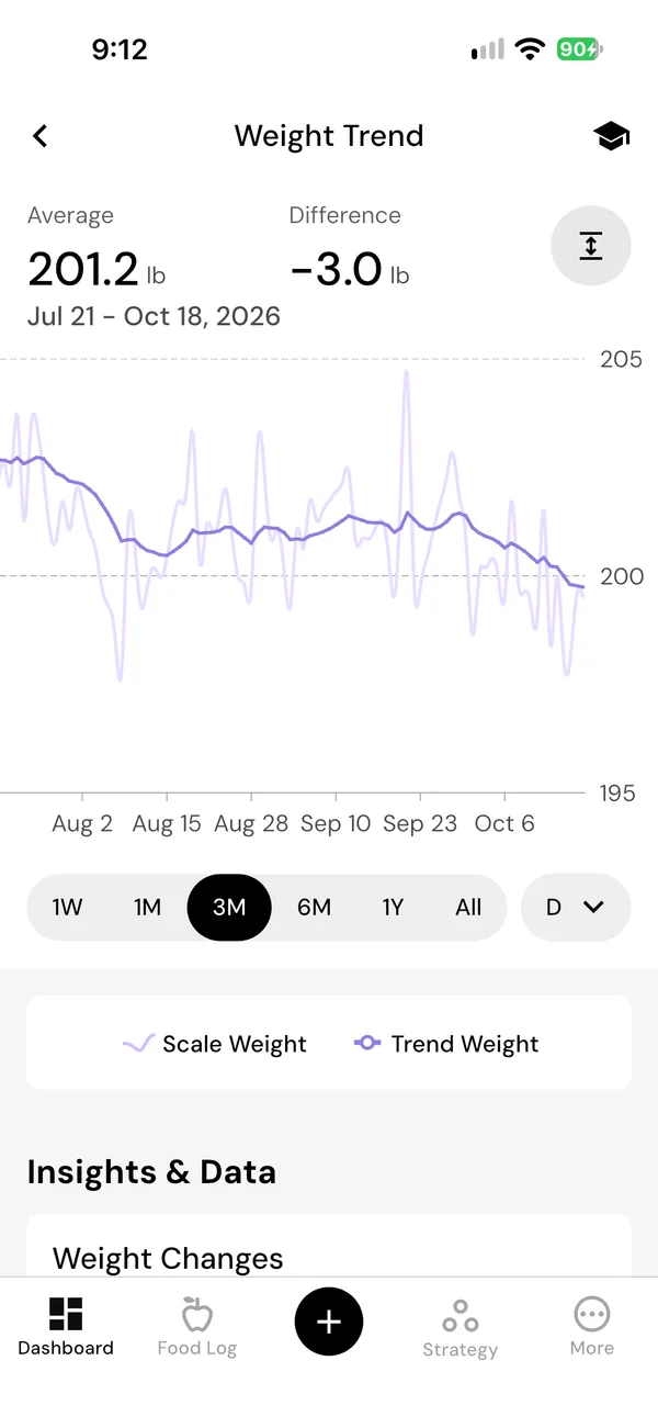 The Weight Trend chart for the same three months, averaging 201.2 pounds and down 3.0 pounds, with daily scale weights around a smoother trend line.